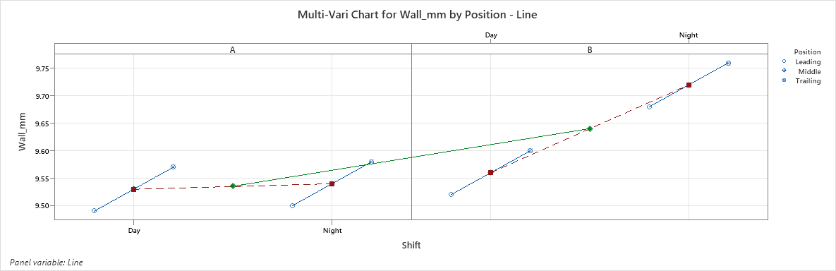 Minitab Multi-Vari Chart for Wall_mm by Position and Line. Position means rise from Leading to Trailing in each group. Day and Night shift means differ slightly on Line A and much more on Line B.