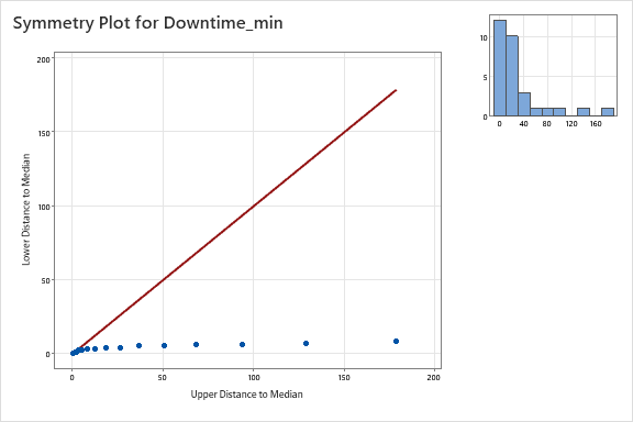 Minitab Symmetry Plot for Downtime_min. Points extend far below the diagonal; the inset histogram shows many short durations and a few long ones.