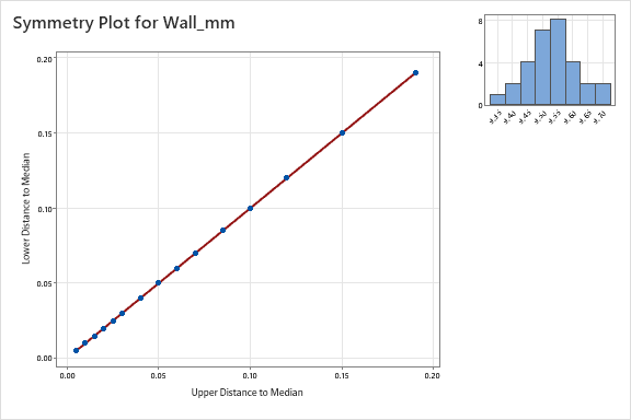 Minitab Symmetry Plot for Wall_mm. The distance-above-median and distance-below-median points lie on the diagonal, with a balanced inset histogram.