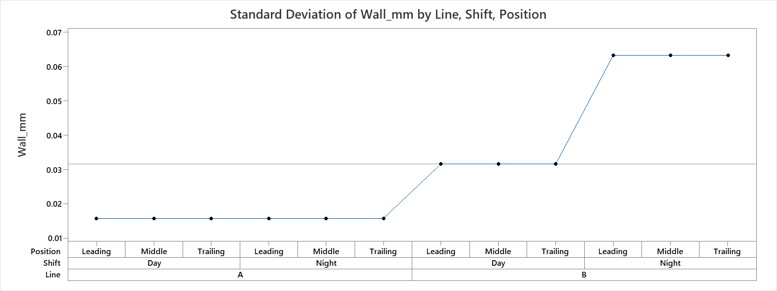 Original Minitab Standard Deviation of Wall_mm by Line, Shift, Position. The six Line A cells have SD about 0.01581 mm, the three B Day cells about 0.03162 mm, and the three B Night cells about 0.06325 mm. The horizontal reference is the mean of the twelve cell SDs, about 0.03162 mm.
