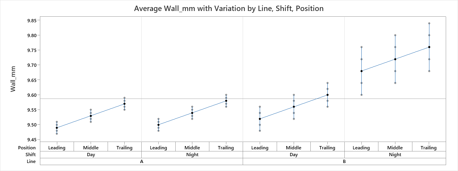 Minitab Average Wall_mm with Variation by Line Shift Position. Line A has short cell ranges, Line B Day has wider ranges, and Line B Night has the highest means and widest ranges. The overall mean line is 9.5875 mm.