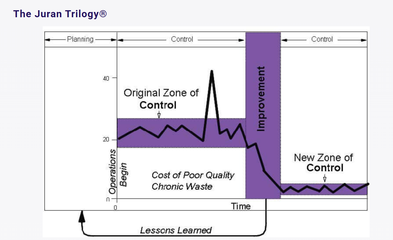 Juran Trilogy diagram showing planning, an original zone of control with chronic waste and a sporadic spike, breakthrough improvement, a lower new zone of control, and lessons learned feeding the next planning cycle