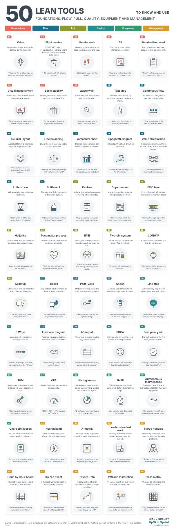 Preview of the 50 Lean Tools poster: a grid of numbered cards in six coloured families