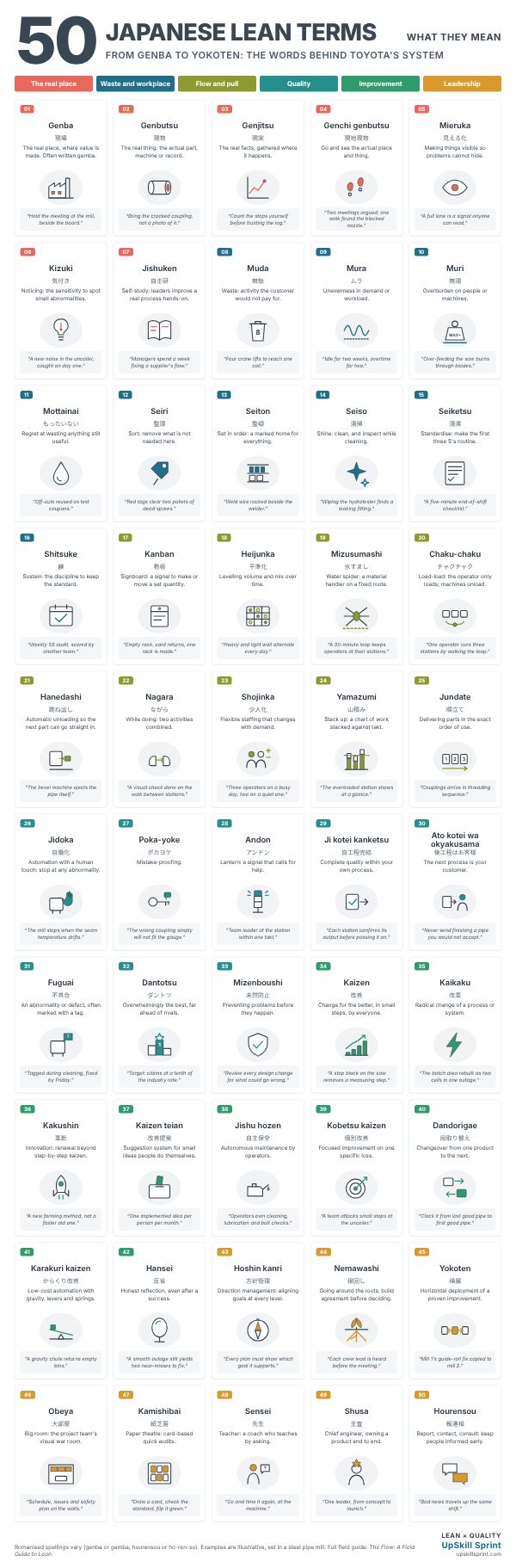 Preview of the 50 Japanese Lean Terms poster: a grid of numbered cards with Japanese terms and their meanings