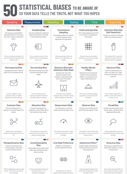 Preview of the 50 Statistical Biases poster