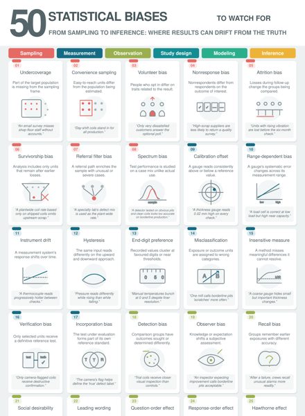 Preview of the 50 Statistical Biases poster, edition 2