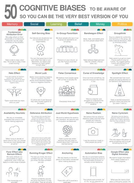 Preview of the 50 Cognitive Biases poster